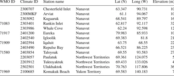 Table 1. Stations in Canadian Arctic Archipelago (CAA) selected for comparison with reanalysis datasets.