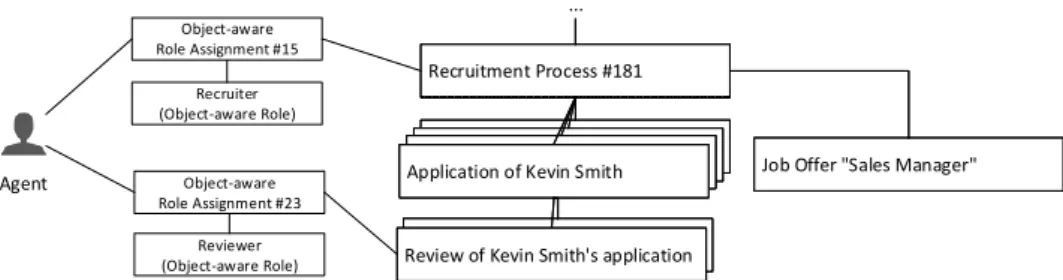 Fig. 7: Example of an Agent obtaining overlapping Object-Specific Roles