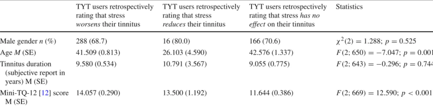 Table 4 Results of research question 2: baseline variables TYT users retrospectively rating that stress worsens their tinnitus