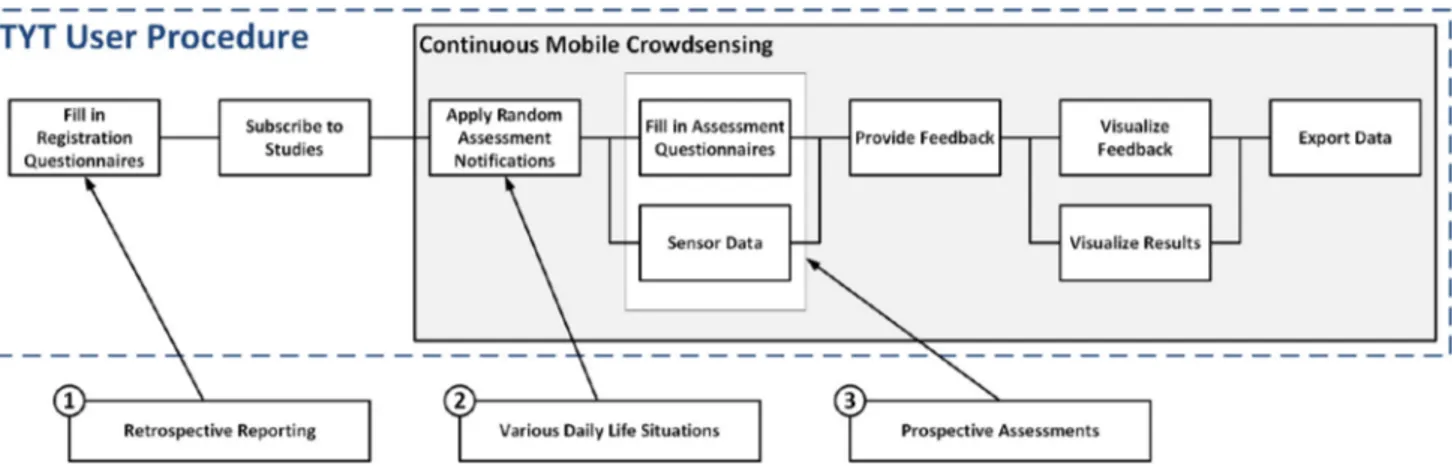 Fig. 1 Mobile crowdsensing collection procedure
