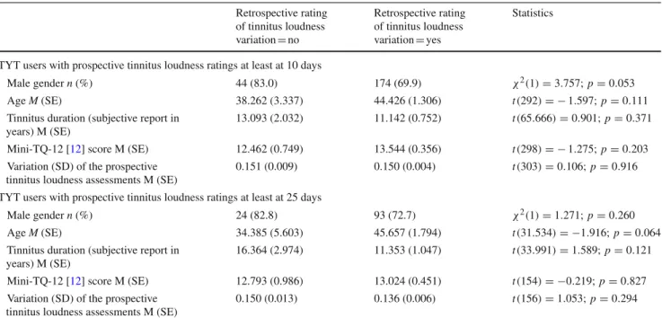 Table 2 Results of research question 1 Retrospective rating of tinnitus loudness variation = no Retrospective ratingof tinnitus loudnessvariation=yes Statistics