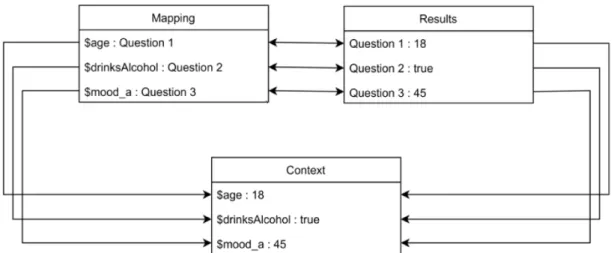 Figure 4.2: Linking rules and results in a context