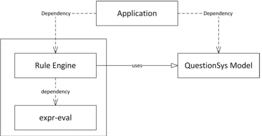 Figure 5.1: Dependencies between the rule engine and the QuestionSys model