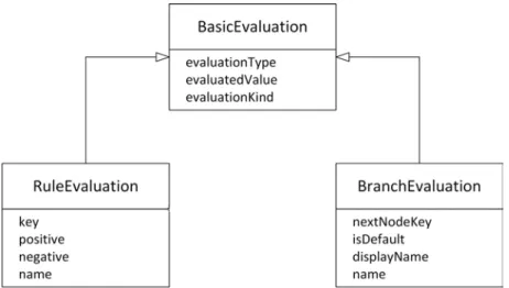 Figure 5.3: Relationships between BasicEvaluation, RuleEvaluation and BranchEvaluation