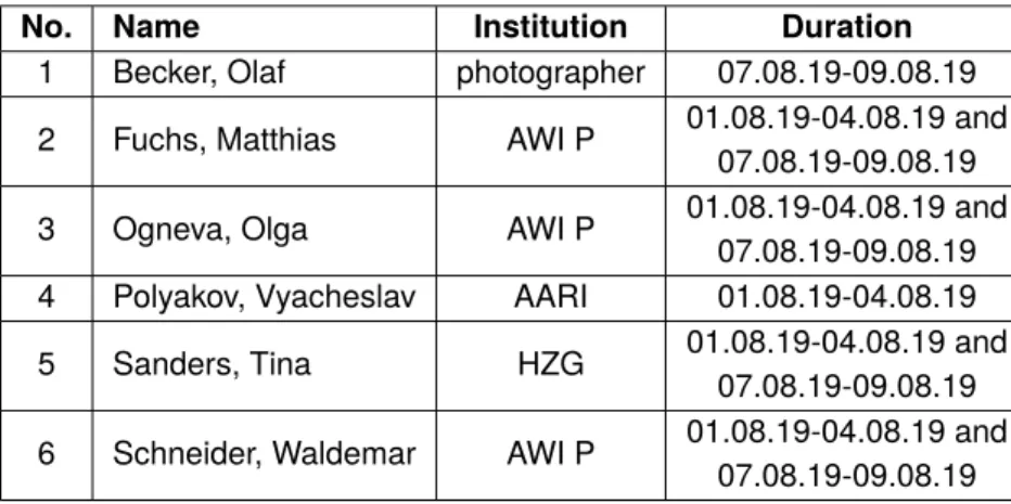 Table A.1.4: List of participants in CACOON summer expedition