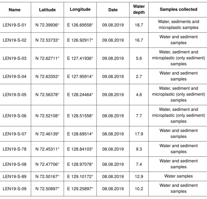 Table 3.26-3: Sampling locations on Sardakhskaya transect
