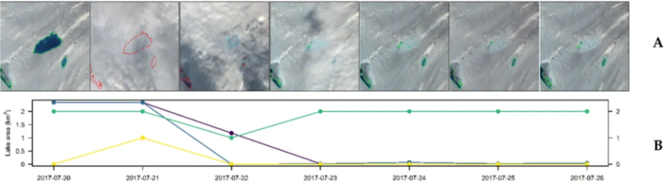 Figure 10. Rapid drainage event between 20 July 2017 and 26 July 2017. (A): S-2 true-color images of each day within the period, overlaid by the lake mask for the day in question (green = flagged as cloud-free, red-flagged as cloudy)