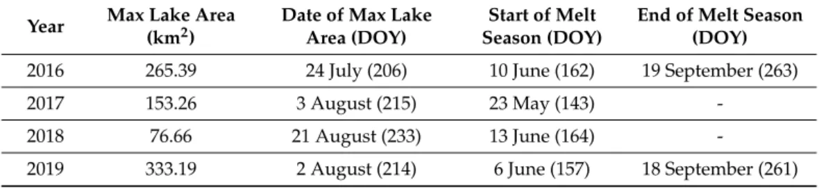 Figure 5A shows the cumulated lake area for each analyzed date between 2016 and 2019. Among the three years, 2019 has the highest daily SGL area (333.19 km 2 on 2 August), four times larger than in 2018 (76.66 km 2 on 21 August)