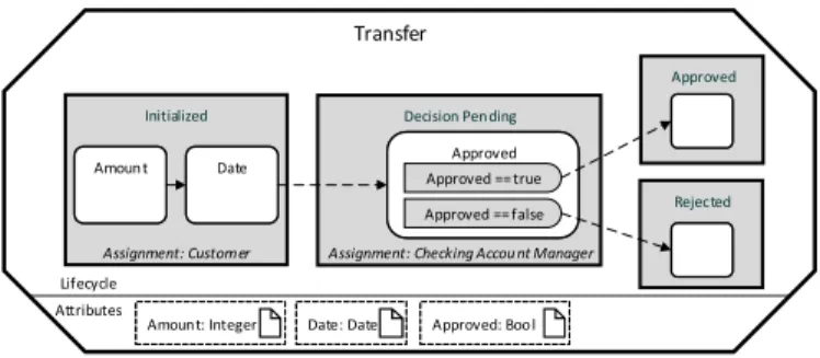 Fig. 1. Example Object Including Lifecycle Process