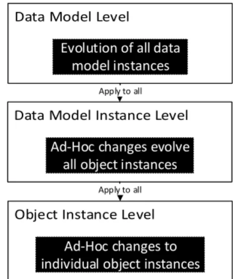 Fig. 6. Object-aware Change Granularity Levels