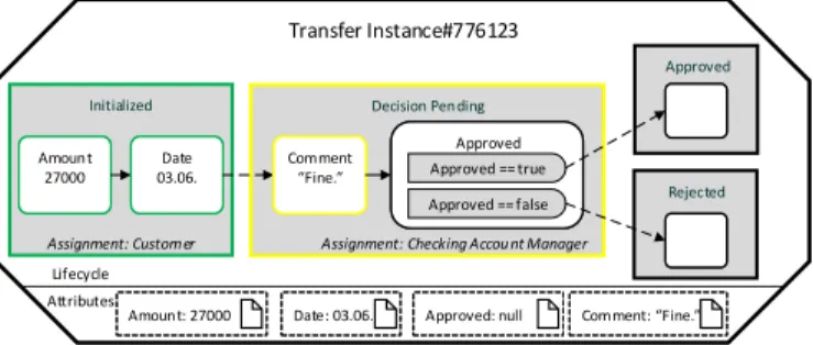 Fig. 7. Transfer Object Instance with Comment Attribute and Step