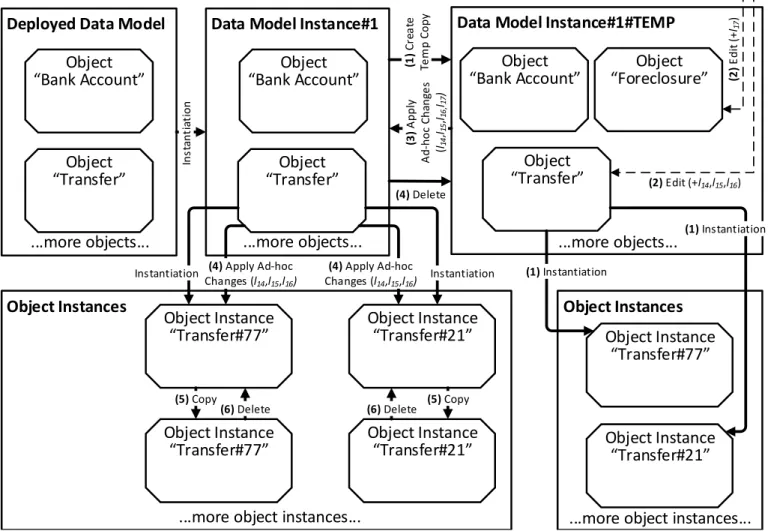 Fig. 10. Creating Ad-hoc Changed Data Model Instances