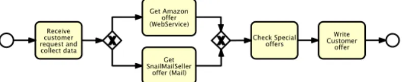 Fig. 1. Scenario: A simple process calling a web service (in BPMN notation) As we will show, this scenario contains several sources of potential errors.