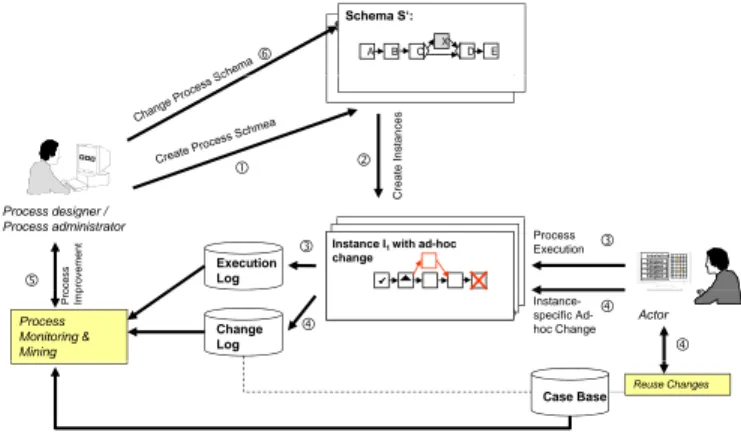 Fig. 2): At buildtime, an initial representation of a business process is created, ei- ei-ther by modeling the process or by discovering its model through process mining (1)
