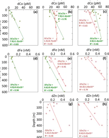 Figure 4. Depth profiles of dissolved trace elements (dCo, dFe, and dZn) in the upper ocean (&lt; 600 m)