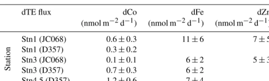 Table 3. 228 Ra-derived vertical dTE fluxes along the 40 ◦ S Atlantic transect ∗ .