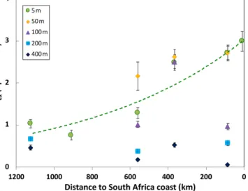 Figure 7. Plots of 228 Ra ex activity at water depths of 5, 50, 100, 200, and 400 m versus distance to the coast of Cape Town in South Africa