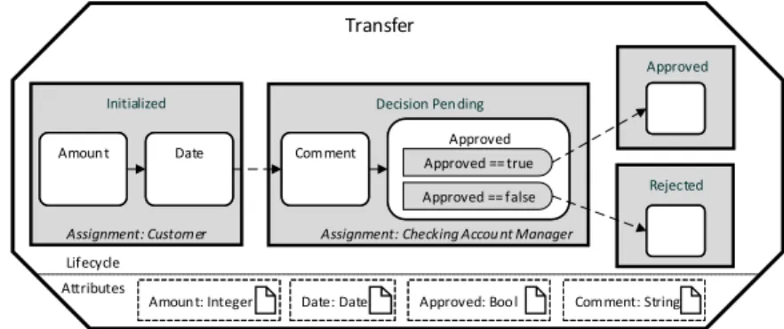 Fig. 1. ”Transfer” Object, with Lifecycle Process and Attributes