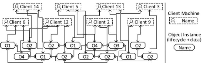 Fig. 4. Object Communication Pattern (Simplified)