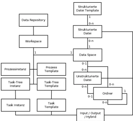 Abbildung 2.3: proCollab Datenmanagement