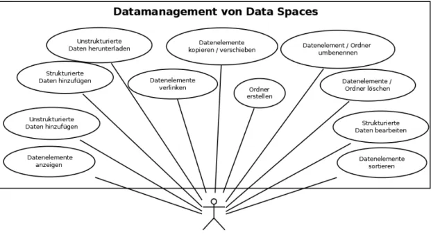 Abbildung 3.6: Use-Case Diagramm zum Datenmanagement von Data Spaces