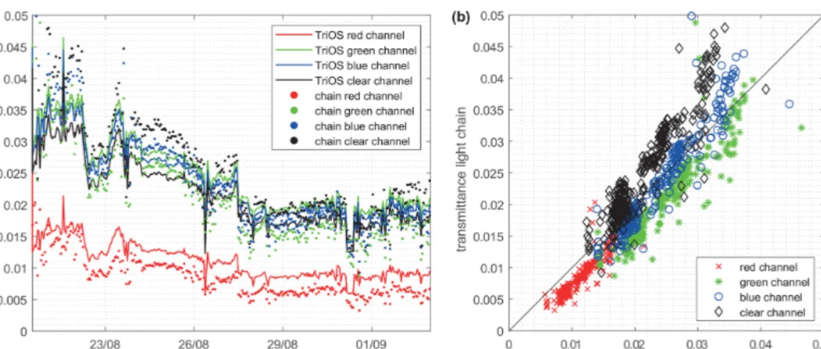 Figure 10. (a) Time series of sea ice transmittance in four spectral bands derived from the top- and bottommost chain sensors (dots), as well as from TriOS RAMSES radiometers above and below the ice (solid line)