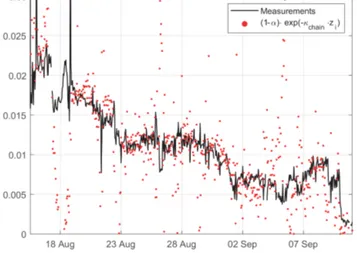 Figure 12. Time series of sea ice light transmittance as observed by the traditional RAMSES setup (black line) and a simple light chain data assisted exponential parameterization (red points) based on observed albedo and diffuse attenuation coefficients