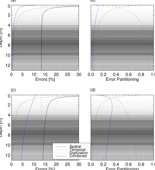 Figure 4. Spatial, temporal, digitization, and combined SMB measurement errors, which relate to the variability in density, dating uncertainty, and ASIRAS sampling accuracy, respectively: relative errors (a, c) and error partitioning (b, d)