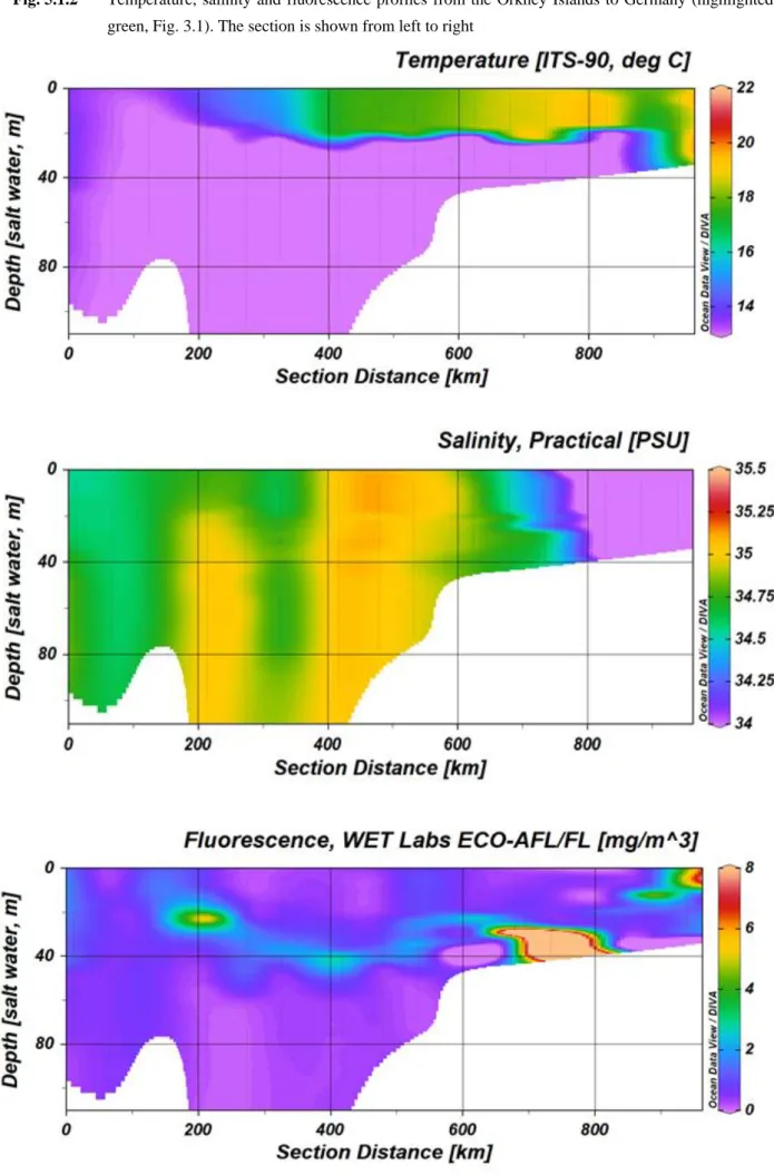 Fig. 5.1.2  Temperature,  salinity and fluorescence profiles from the Orkney Islands to Germany (highlighted in  green, Fig