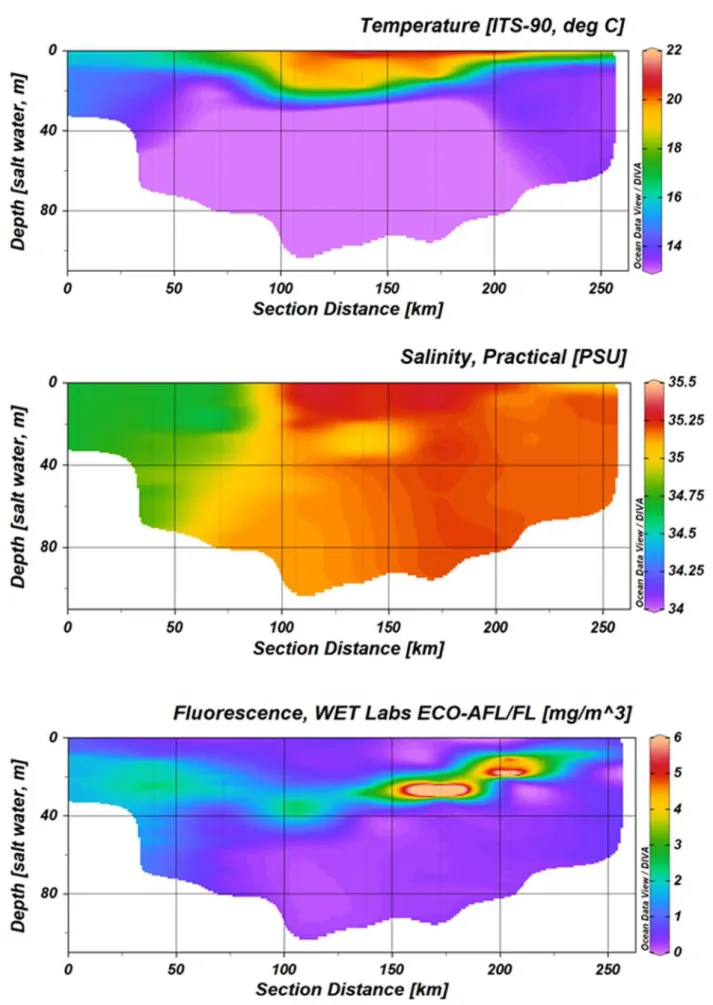 Fig. 5.1.1  Temperature, salinity and fluorescence profiles from the first transect at the Irish coast (highlighted in  red, Fig