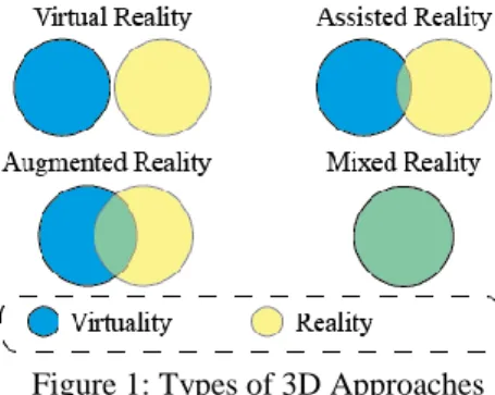 Figure 1: Types of 3D Approaches 