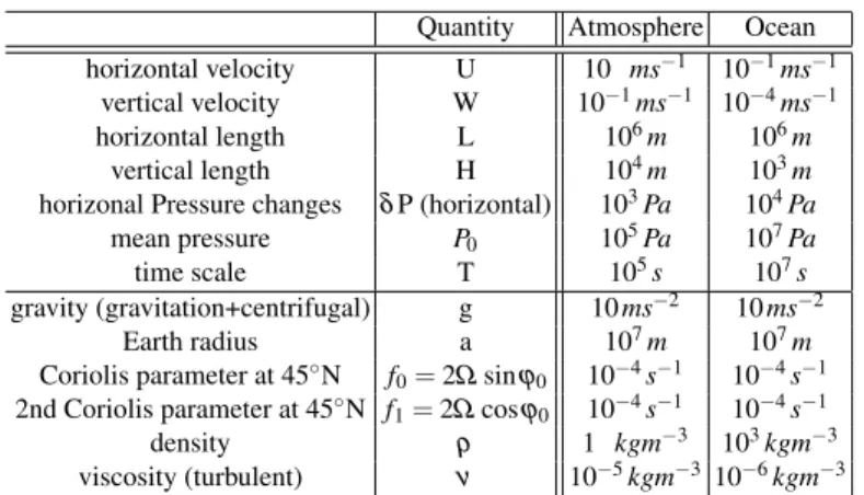 Table 1 Table shows the typical scales in the atmosphere and ocean system. Using these orders of magnitude, one can derive estimates of the different terms in (40).
