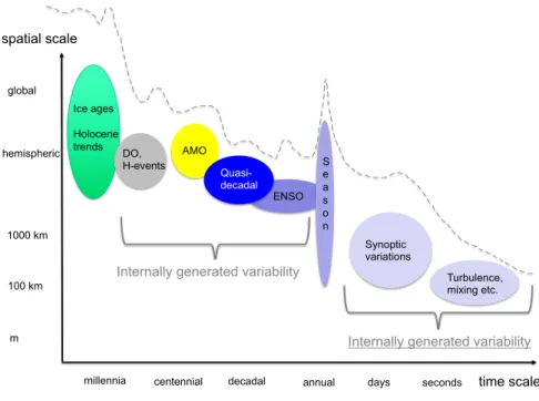 Fig. 2 Schematic diagram of the spatio-temporal scales considered. DO: Dansgaard-Oeschger, H: Heinrich events; AMO: Atlantic Multidecadal Oscillation; PDO: Pacidic Decadal Oscillation;