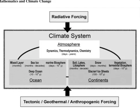 Fig. 4 Schematic view on the climate system. Global climate is a result of the complex interactions between the atmosphere, cryosphere (ice), hydrosphere (oceans), lithosphere (land), and biosphere (life), fueled by the non-uniform spatial distribution of 