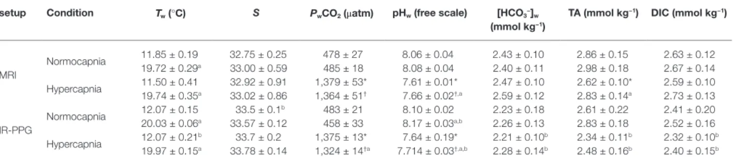 TABLE 1 |  Seawater parameters during MRI and IR-PPG experiments.