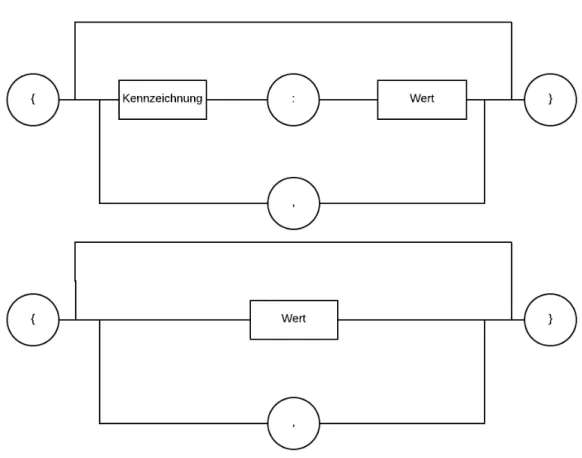 Abbildung 2.2: Aufbau JSON-Objekt (oben) und JSON-Array (unten)