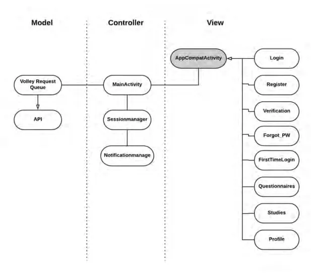 Abbildung 4.5: Model-View-Controller