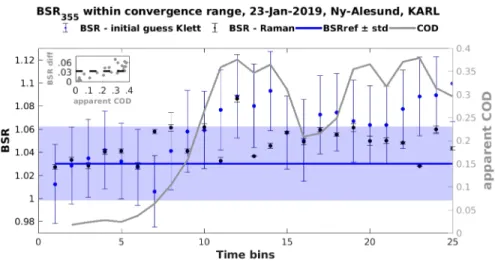 Fig. 8. BSR 355 within the convergence range (median ± standard deviation) as derived by the initial guess Klett (BSR guess ref , blue symbols) and Raman retrievals (BSR Ramanref , black symbols)