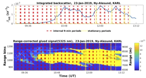 Fig. 3. Time-series of integrated backscatter (β int , upper panel) and height-time plot of Pr 2 signal (lower panel) with overlaid stationary (yellow lines) and 9-min periods (red lines)