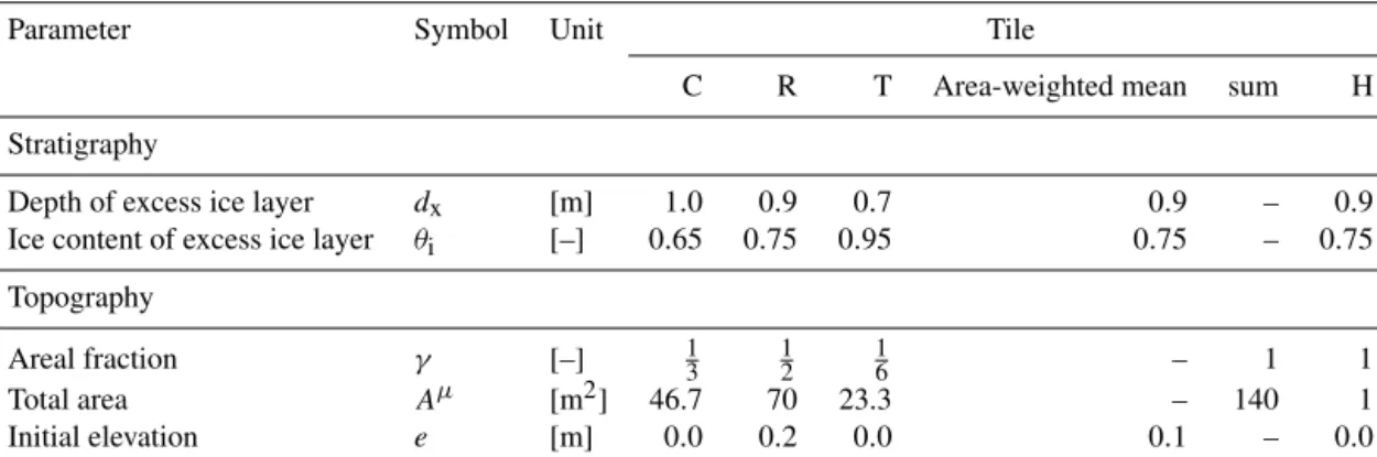 Table 3. Overview of the model parameters for different representations of the micro-scale