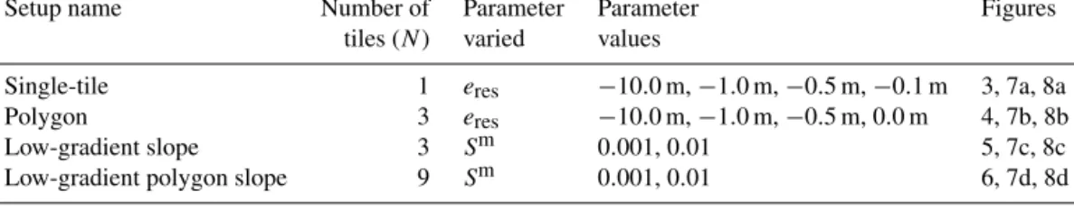 Table 4. Overview of the parameter variations in the simulations which were conducted for the four different model setups (see Fig