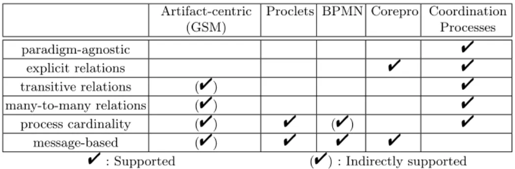 Table 2. Comparison of Process Coordination Approaches Artifact-centric