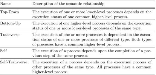 Table 1. Overview over semantic relationships Name Description of the semantic relationship