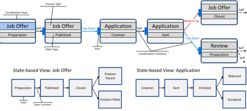 Fig. 2. Coordination Process Model and State-based Views, Part I