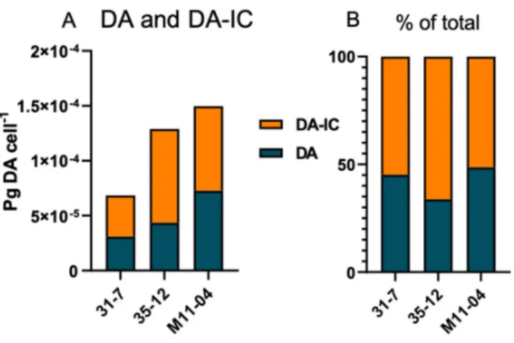 Figure 4. (A) Domoic acid (DA) and iso-domoic acid C (DA-IC) profiles of the three toxic strains,  absolute amounts