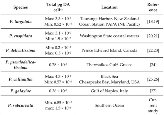 Table 2. Comparative species to P. subcurvata and their levels of toxins measured in laboratory  (max and min if available)