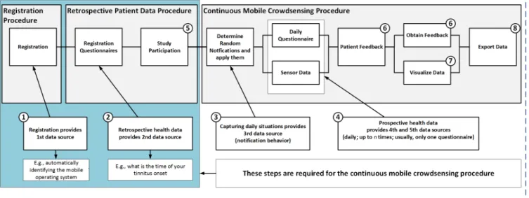 Fig. 1: Mobile Crowdsensing mHealth Data Collection Procedure