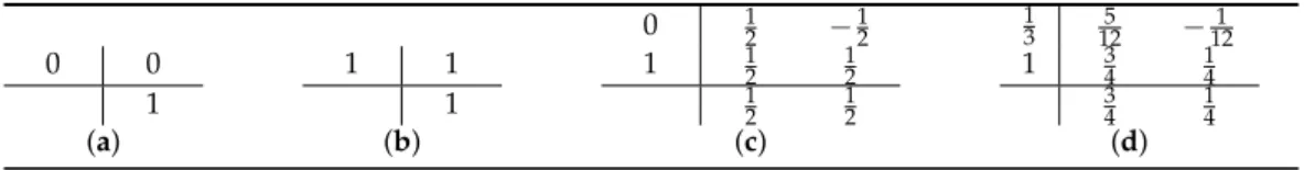 Table 1. Butcher tableau for (a) explicit Euler or Landweber, (b) implicit Euler or Levenberg–