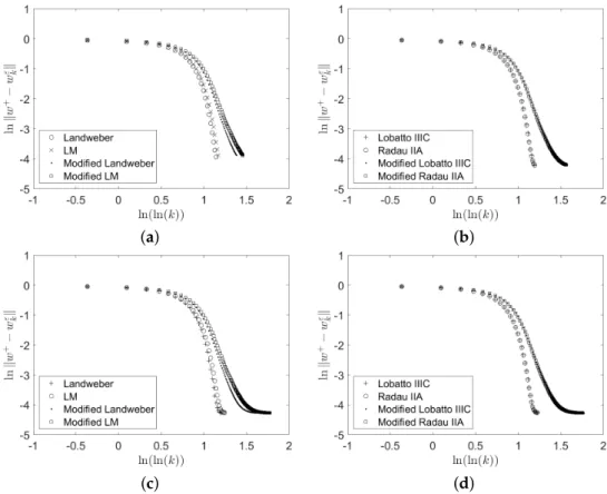 Figure 2. The plot of ln k w + − w k ε k versus ln ( ln ( k )) for (a) one − step RK methods and (b) for two − step methods with ε = 10 −3 
