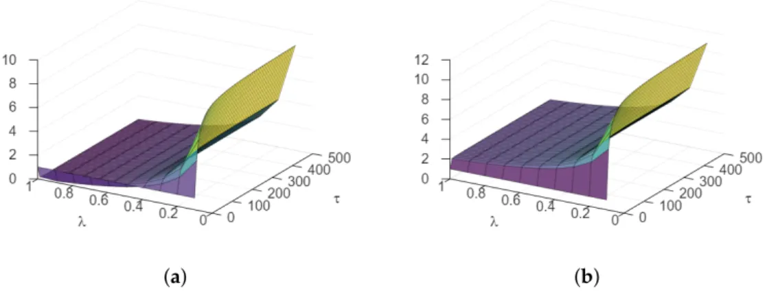 Figure 1. Plots of (a) z = | 1 − τ ( 1 + τλ ) −1 | and (b) z = | 1 + τ ( 1 + τλ ) −1 | for 0 &lt; λ ≤ 1 and 0 &lt; τ ≤ 500.